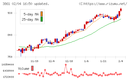 王子ホールディングスチャート