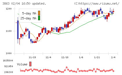 日本製紙チャート
