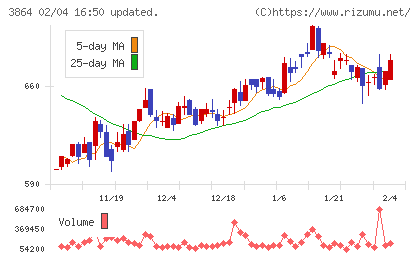 三菱製紙チャート
