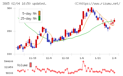 北越コーポレーションチャート