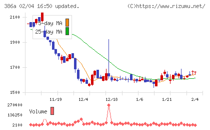 みのやチャート