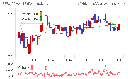巴川コーポレーションチャート