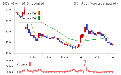 フラーチャート