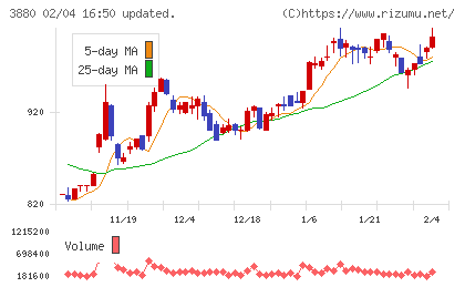 大王製紙チャート