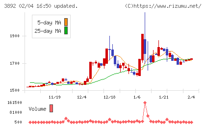 岡山製紙チャート