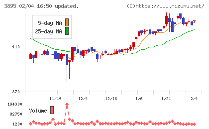 ハビックスチャート