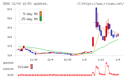 阿波製紙チャート