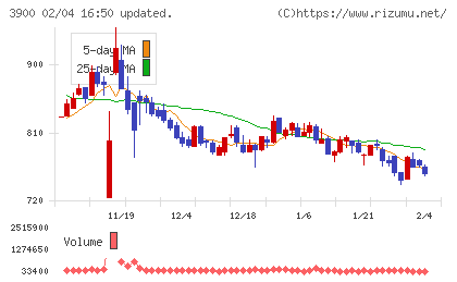 クラウドワークスチャート