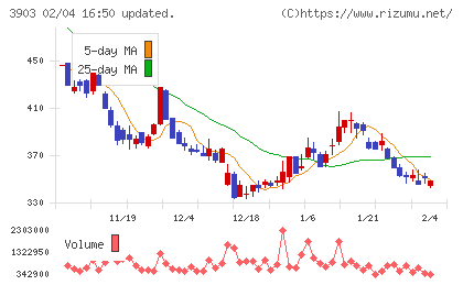 ｇｕｍｉチャート