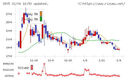 データセクションチャート