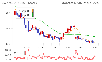 シリコンスタジオチャート