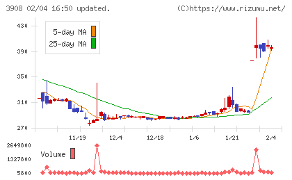 コラボスチャート