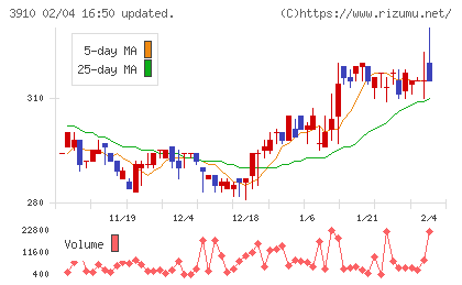 エムケイシステムチャート