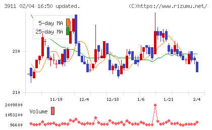 Ａｉｍｉｎｇチャート