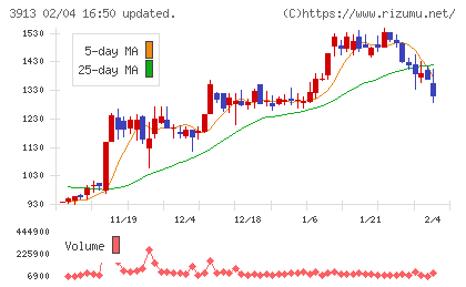ＧｒｅｅｎＢｅｅチャート