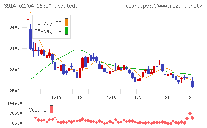 ＪＩＧ−ＳＡＷチャート