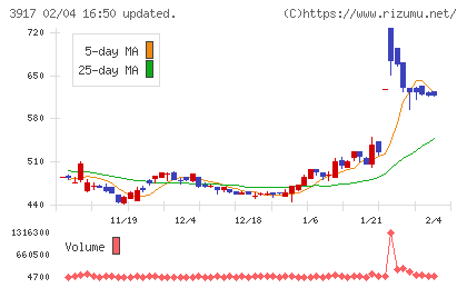 アイリッジチャート