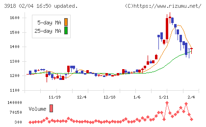ＰＣＩホールディングスチャート