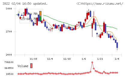 PR TIMESチャート