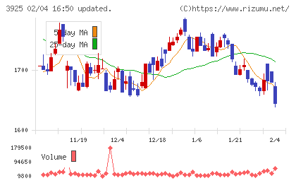 ダブルスタンダードチャート