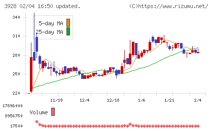 マイネットチャート