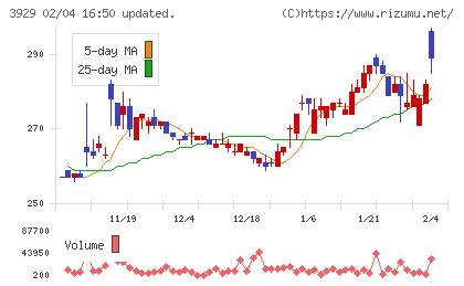 ソーシャルワイヤーチャート
