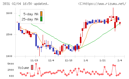 バリューゴルフチャート