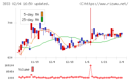 チエルチャート