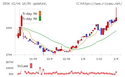 ベネフィットジャパンチャート