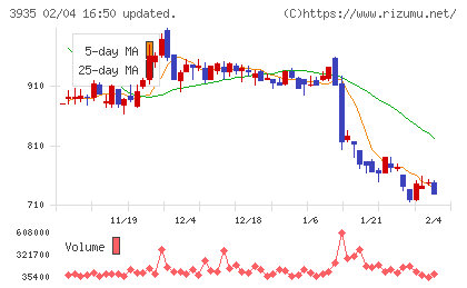 エディアチャート
