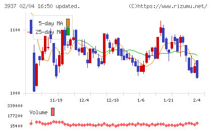 Ｕｂｉｃｏｍホールディングスチャート