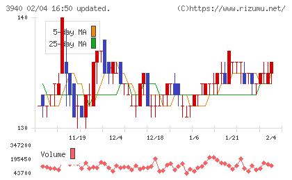 ノムラシステムコーポレーションチャート
