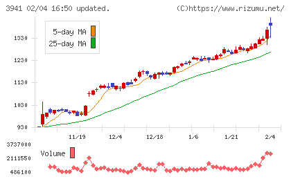 レンゴーチャート