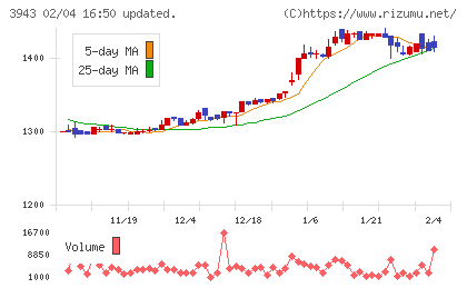 大石産業チャート