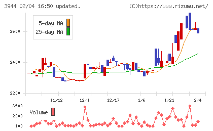 古林紙工チャート