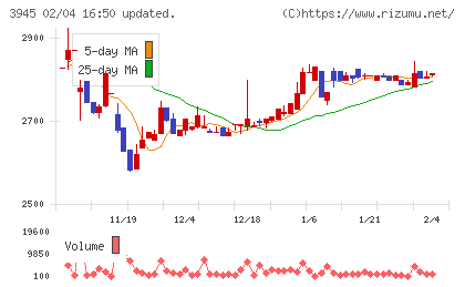 スーパーバッグチャート