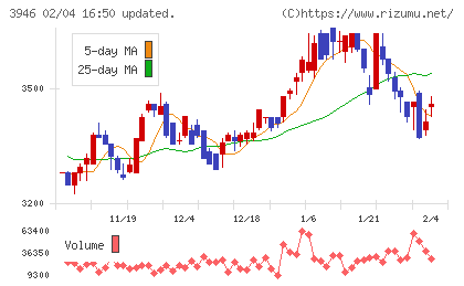 トーモクチャート
