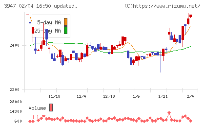 ダイナパックチャート