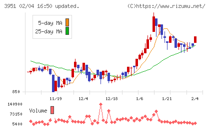 朝日印刷チャート