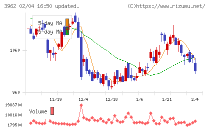 チェンジホールディングスチャート