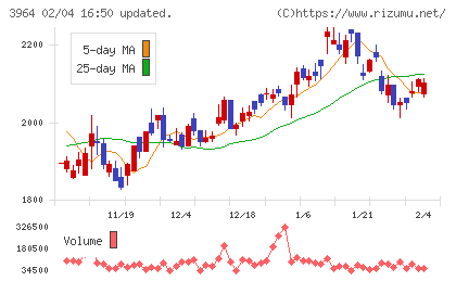 オークネットチャート