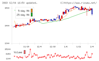 エイトレッドチャート