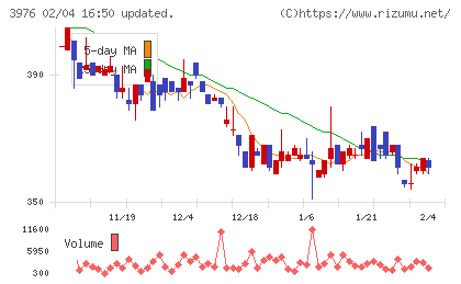 シャノンチャート
