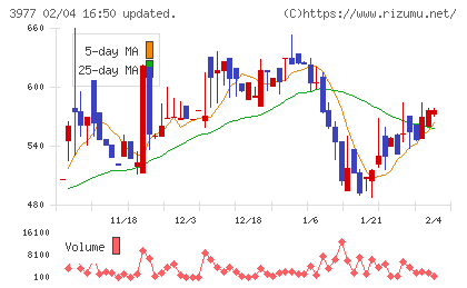 フュージョンチャート