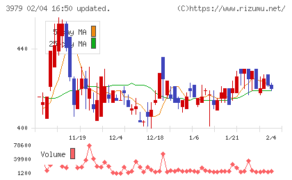 うるるチャート