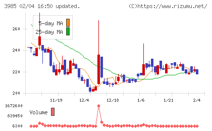 テモナチャート