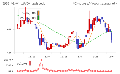 ビーブレイクシステムズチャート