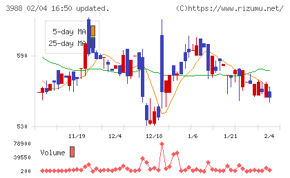ＳＹＳホールディングスチャート