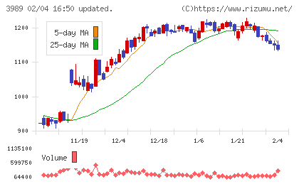 シェアリングテクノロジーチャート