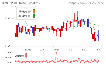 ウォンテッドリーチャート